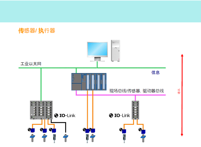 IO-Link傳感器如何連接？(圖1)